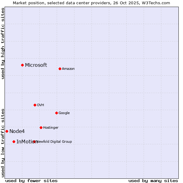 Market position of Microsoft vs. InMotion vs. Node4