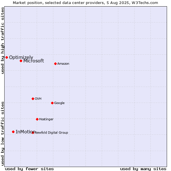 Market position of Microsoft vs. InMotion vs. Optimizely