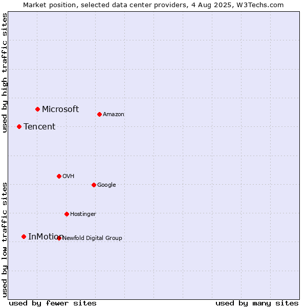 Market position of Microsoft vs. InMotion vs. Tencent
