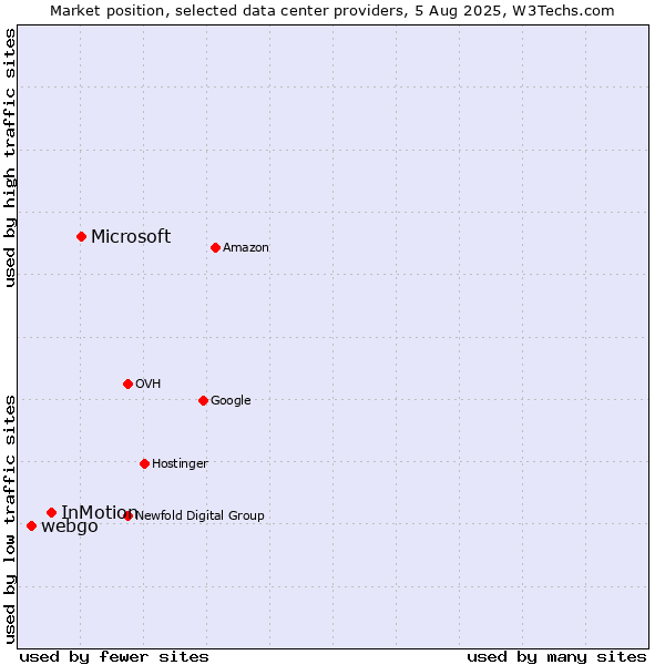 Market position of Microsoft vs. InMotion vs. webgo