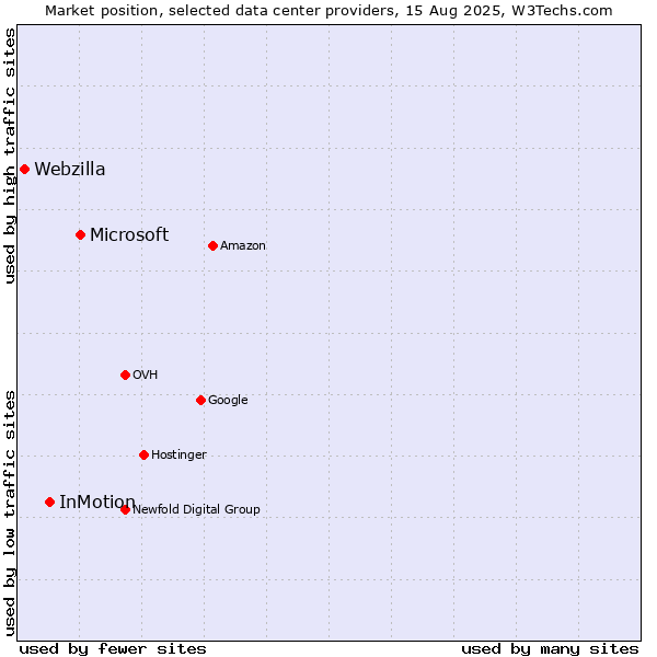 Market position of Microsoft vs. InMotion vs. Webzilla