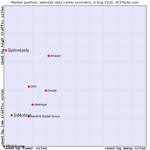 Market position of InMotion vs. Optimizely vs. Midphase