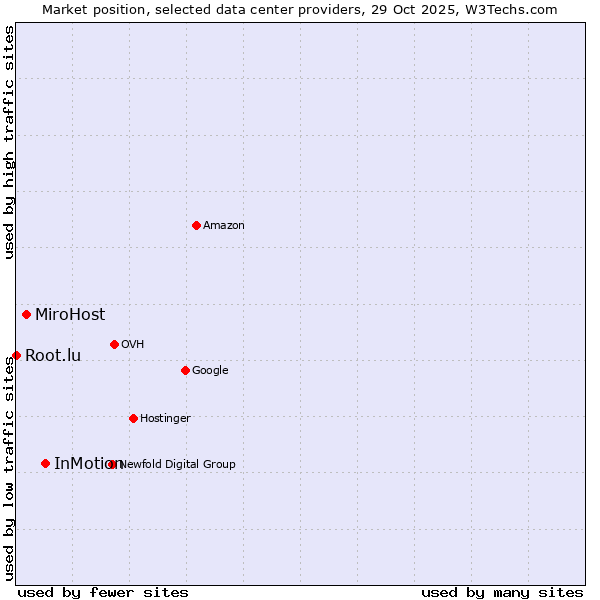 Market position of InMotion vs. MiroHost vs. Root.lu