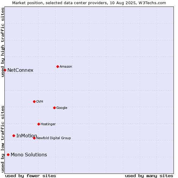 Market position of InMotion vs. Mono Solutions vs. NetConnex