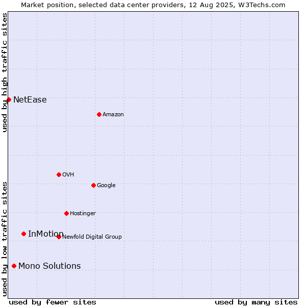 Market position of InMotion vs. Mono Solutions vs. NetEase