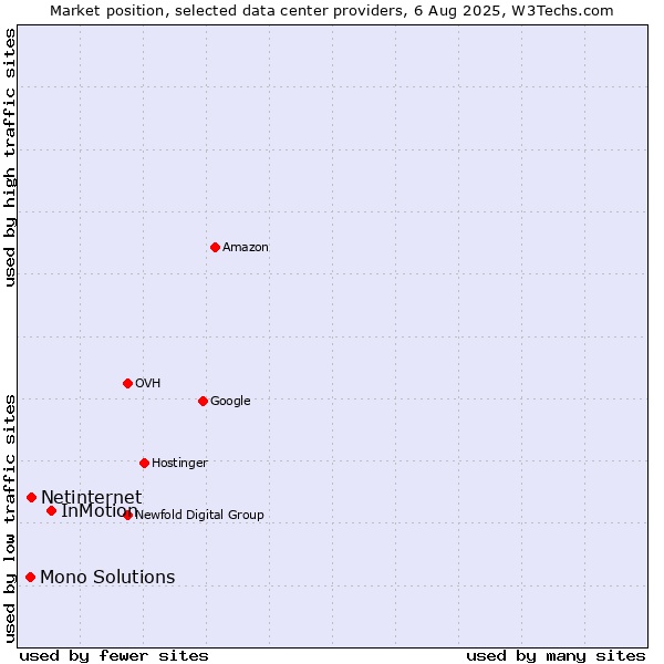 Market position of InMotion vs. Netinternet vs. Mono Solutions