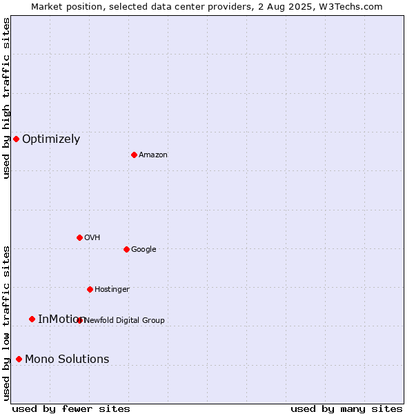 Market position of InMotion vs. Mono Solutions vs. Optimizely