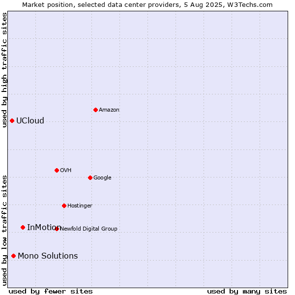 Market position of InMotion vs. Mono Solutions vs. UCloud