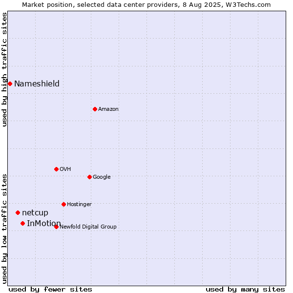 Market position of InMotion vs. netcup vs. Nameshield