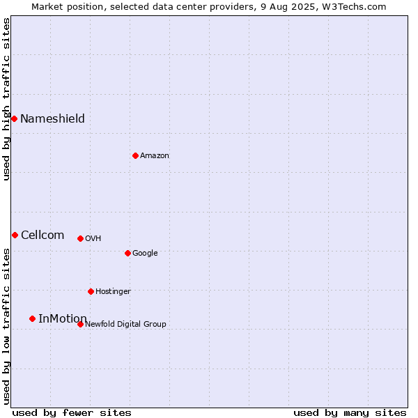 Market position of InMotion vs. Cellcom vs. Nameshield