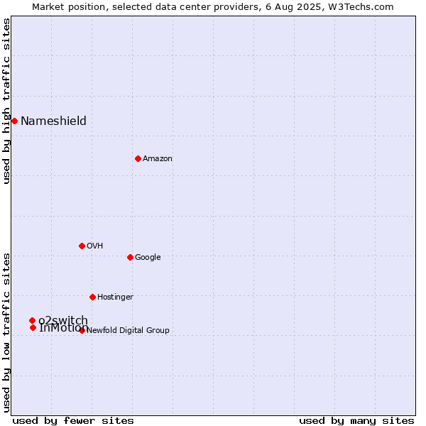 Market position of InMotion vs. o2switch vs. Nameshield