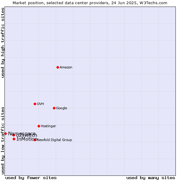 Market position of InMotion vs. o2switch vs. Namespace