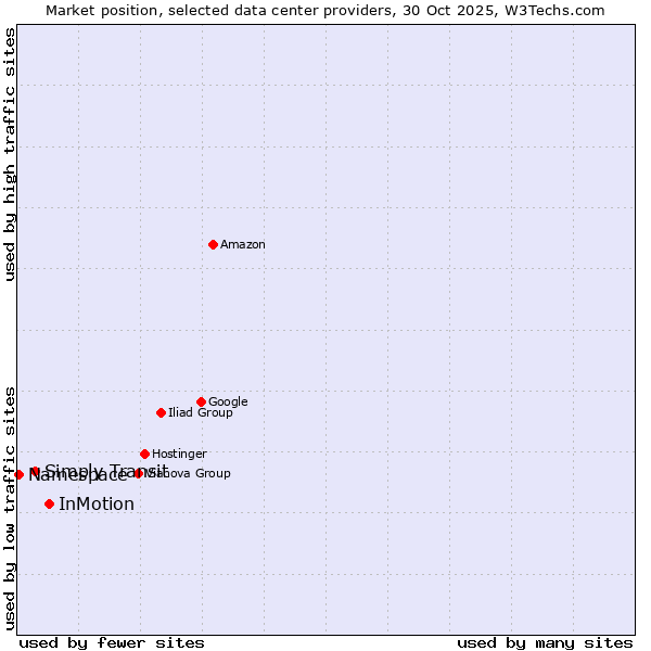 Market position of InMotion vs. Simply Transit vs. Namespace