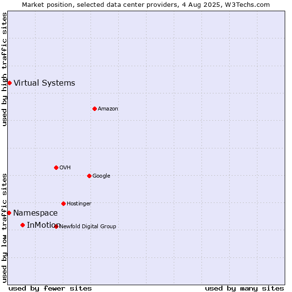 Market position of InMotion vs. Virtual Systems vs. Namespace