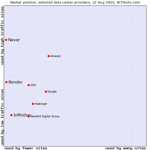 Market position of InMotion vs. Render vs. Naver