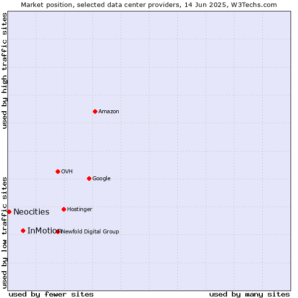 Market position of InMotion vs. Neocities
