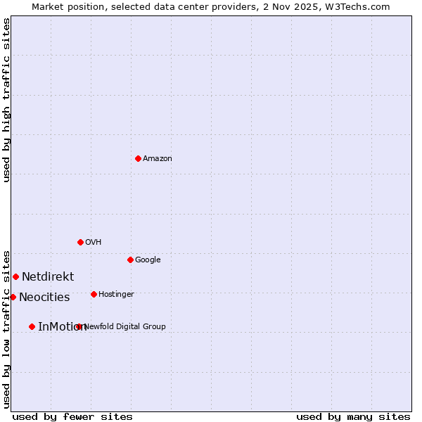 Market position of InMotion vs. Netdirekt vs. Neocities