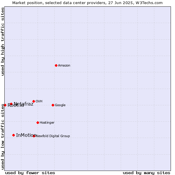 Market position of InMotion vs. Netafraz vs. Root.lu