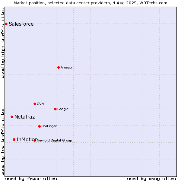 Market position of InMotion vs. Netafraz vs. Salesforce