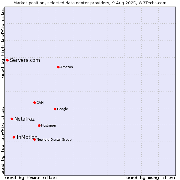 Market position of InMotion vs. Netafraz vs. Servers.com