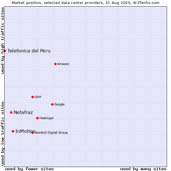 Market position of InMotion vs. Netafraz vs. Telefonica del Peru