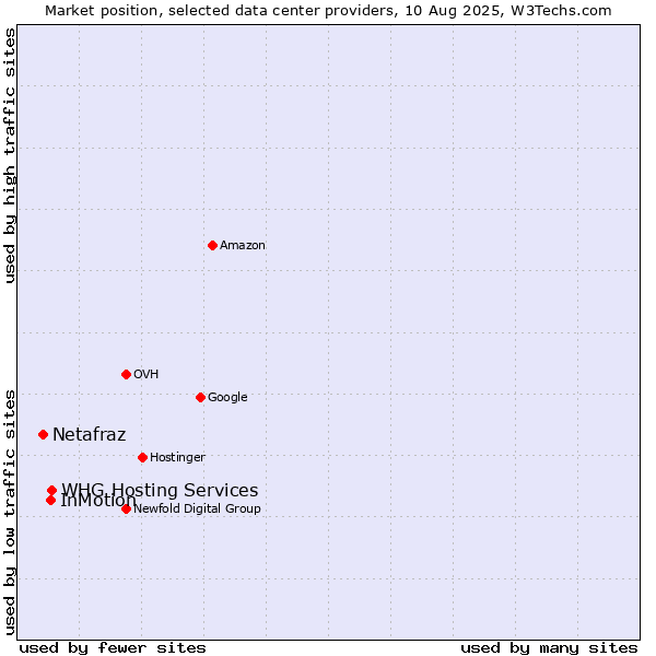 Market position of WHG Hosting Services vs. InMotion vs. Netafraz