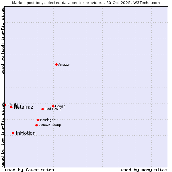 Market position of InMotion vs. Netafraz vs. Uniti