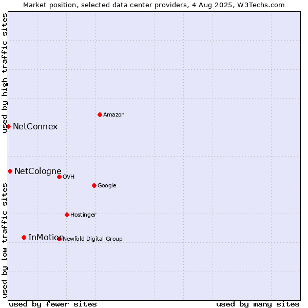 Market position of InMotion vs. NetCologne vs. NetConnex
