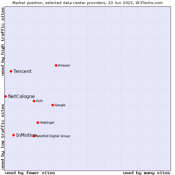 Market position of InMotion vs. Tencent vs. NetCologne