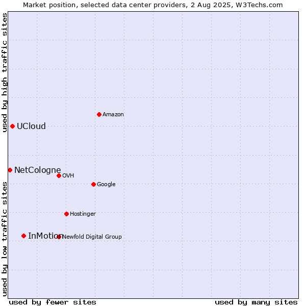 Market position of InMotion vs. UCloud vs. NetCologne