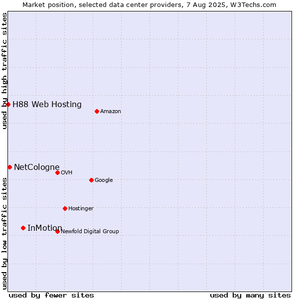 Market position of InMotion vs. NetCologne vs. H88 Web Hosting