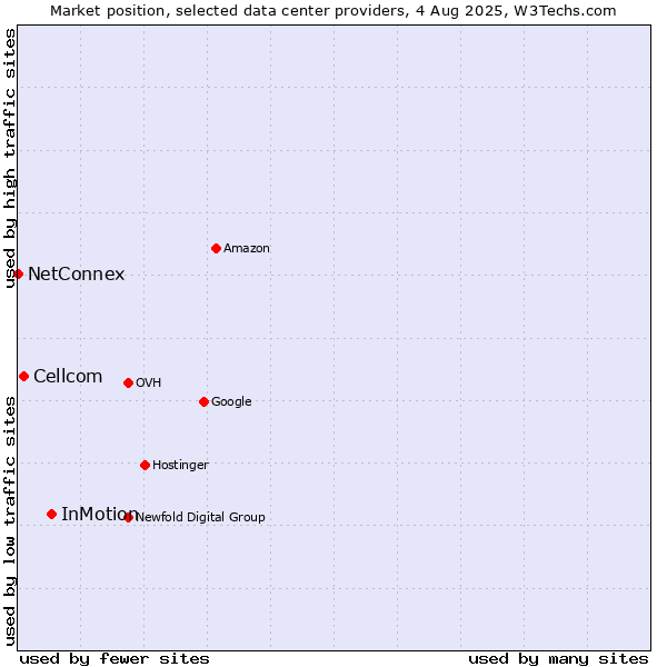 Market position of InMotion vs. Cellcom vs. NetConnex