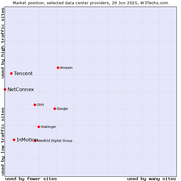 Market position of InMotion vs. Tencent vs. NetConnex