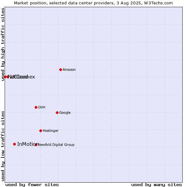 Market position of InMotion vs. UCloud vs. NetConnex
