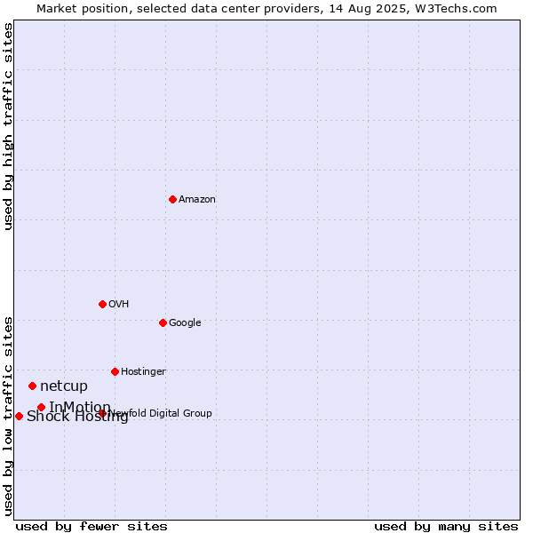 Market position of InMotion vs. netcup vs. Shock Hosting