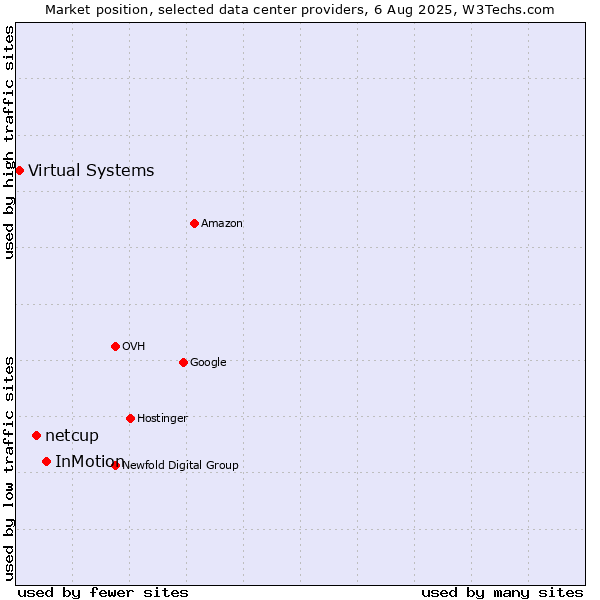 Market position of InMotion vs. netcup vs. Virtual Systems