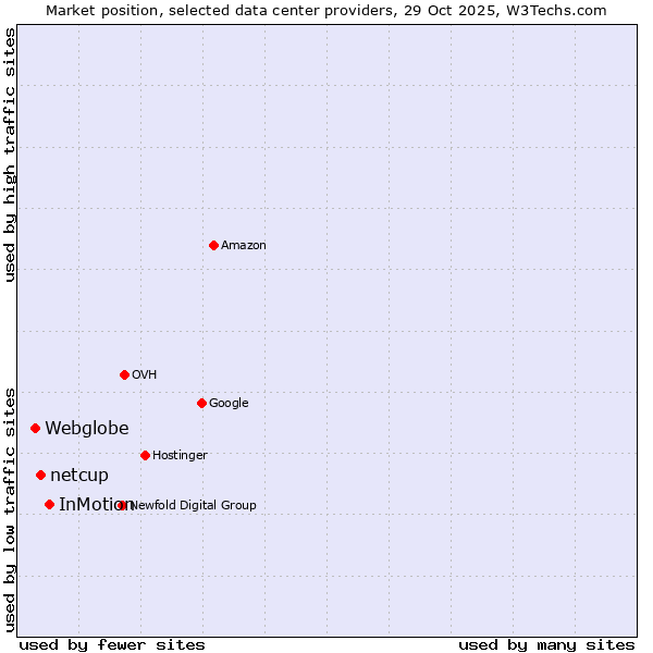 Market position of InMotion vs. netcup vs. Webglobe