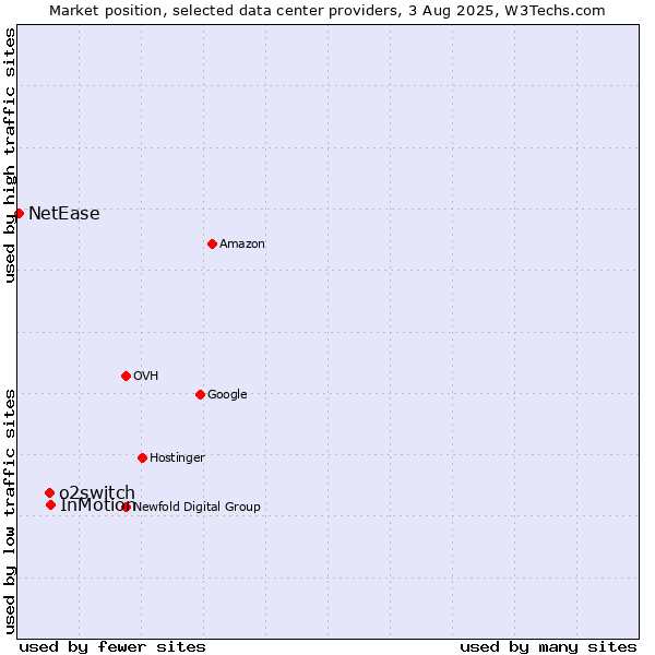 Market position of InMotion vs. o2switch vs. NetEase