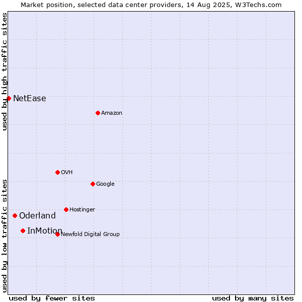 Market position of InMotion vs. Oderland vs. NetEase