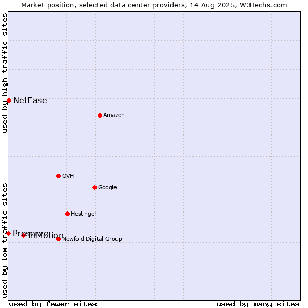 Market position of InMotion vs. NetEase vs. Proserve
