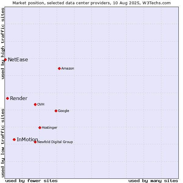 Market position of InMotion vs. Render vs. NetEase