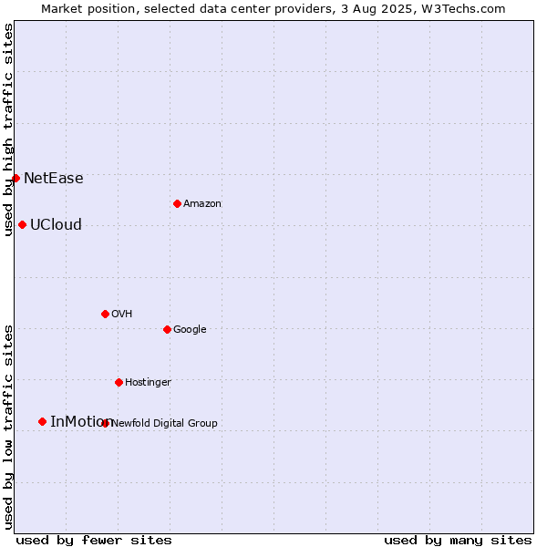 Market position of InMotion vs. UCloud vs. NetEase