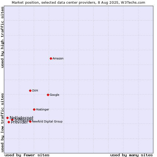 Market position of InMotion vs. Previder vs. Netinternet