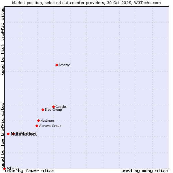 Market position of InMotion vs. Netinternet vs. Sfera