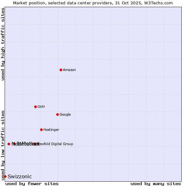 Market position of InMotion vs. Netinternet vs. Swizzonic