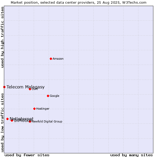 Market position of InMotion vs. Netinternet vs. Telecom Malagasy