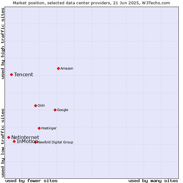 Market position of InMotion vs. Tencent vs. Netinternet