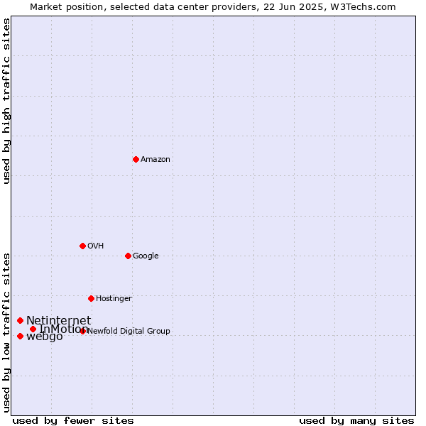 Market position of InMotion vs. webgo vs. Netinternet