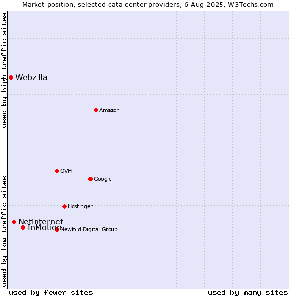Market position of InMotion vs. Netinternet vs. Webzilla