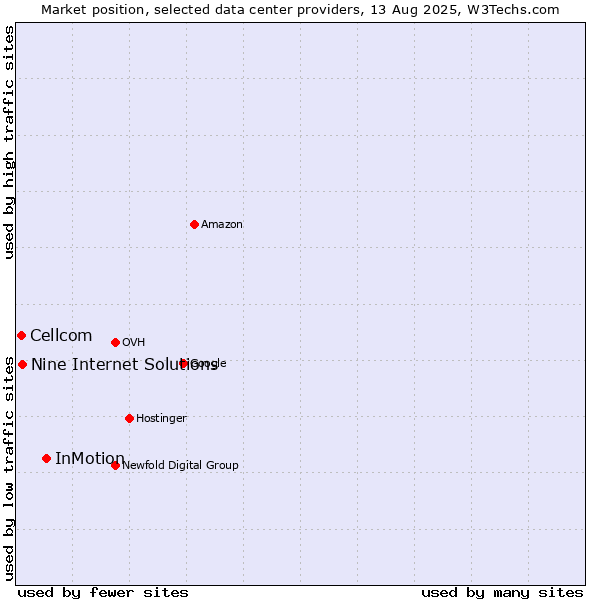 Market position of InMotion vs. Nine Internet Solutions vs. Cellcom